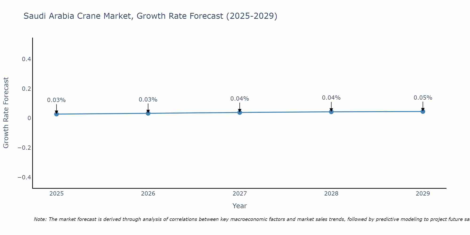 Saudi Arabia Crane Market Growth Rate